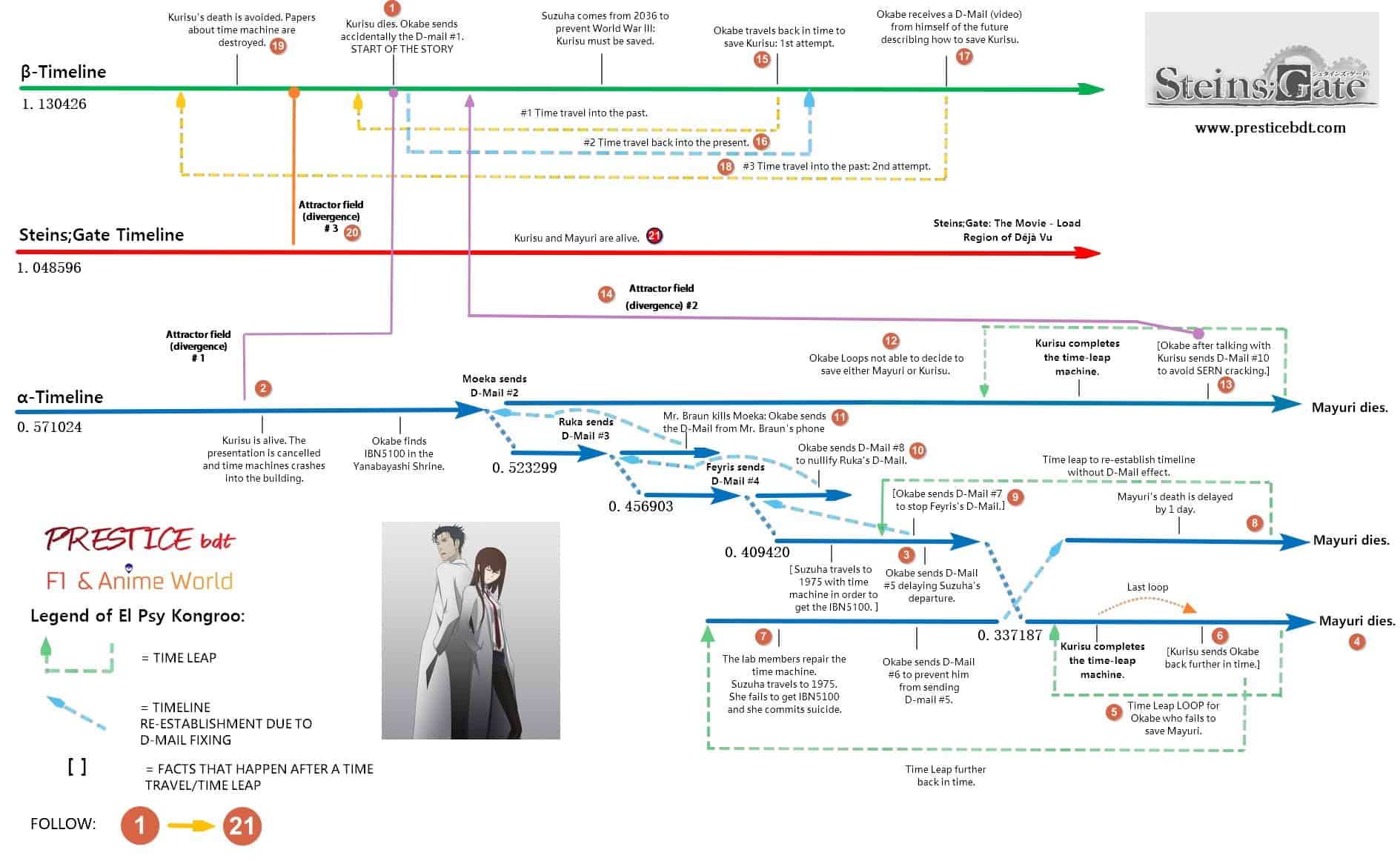Steins;gate timeline explained diagram 