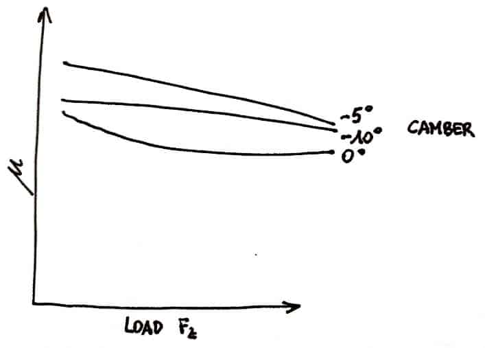 Friction coefficient and camber