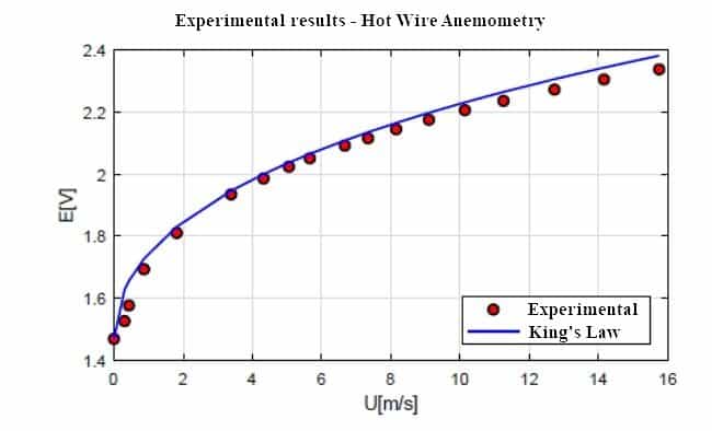 Hot wire anemometry result and king law