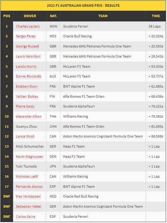 race result australian gp F1 2022_ Leclerc wins